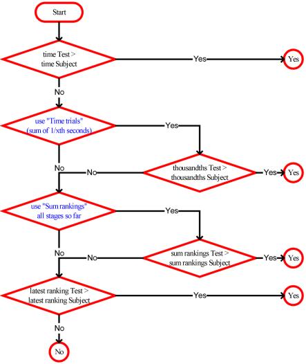 Ranking general classifications