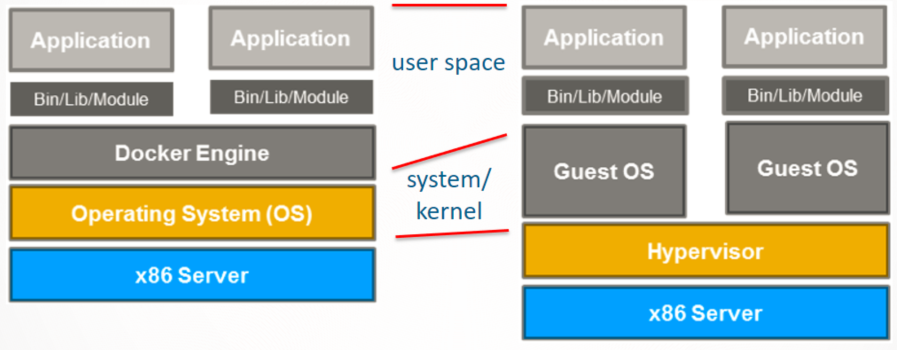 Left: operating-system-level virtualization, right: machine virtualization. Diagram from SanDisk IT Blog